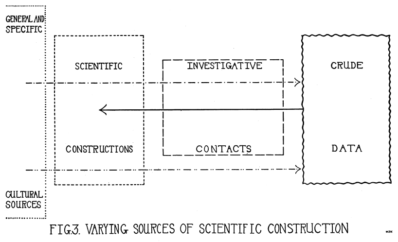 Fig. 3. Varying sources of scientific construction