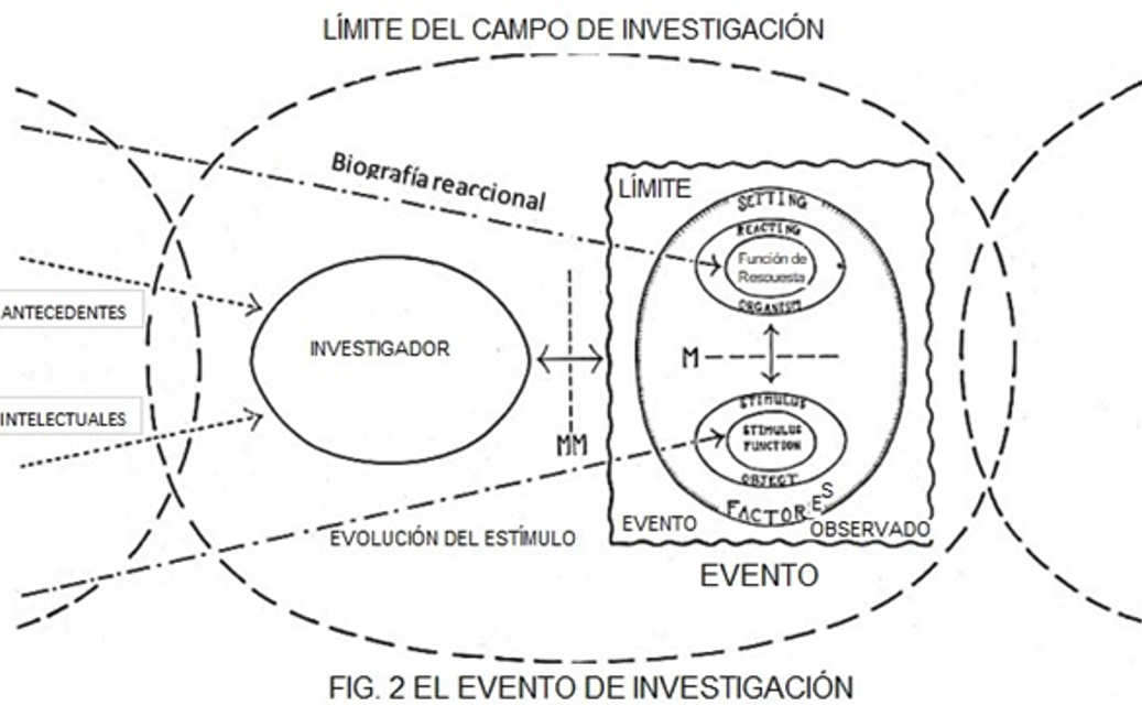 Figura 2. Diagrama del evento de investigación psicológica: el investigador interactúa con un segmento de conducta