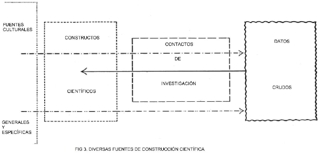 Figura 3. Diagrama de la relación entre los constructos científicos y los datos crudos